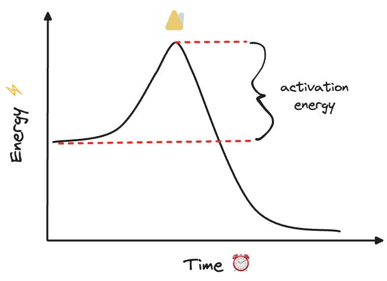 activation energy chart